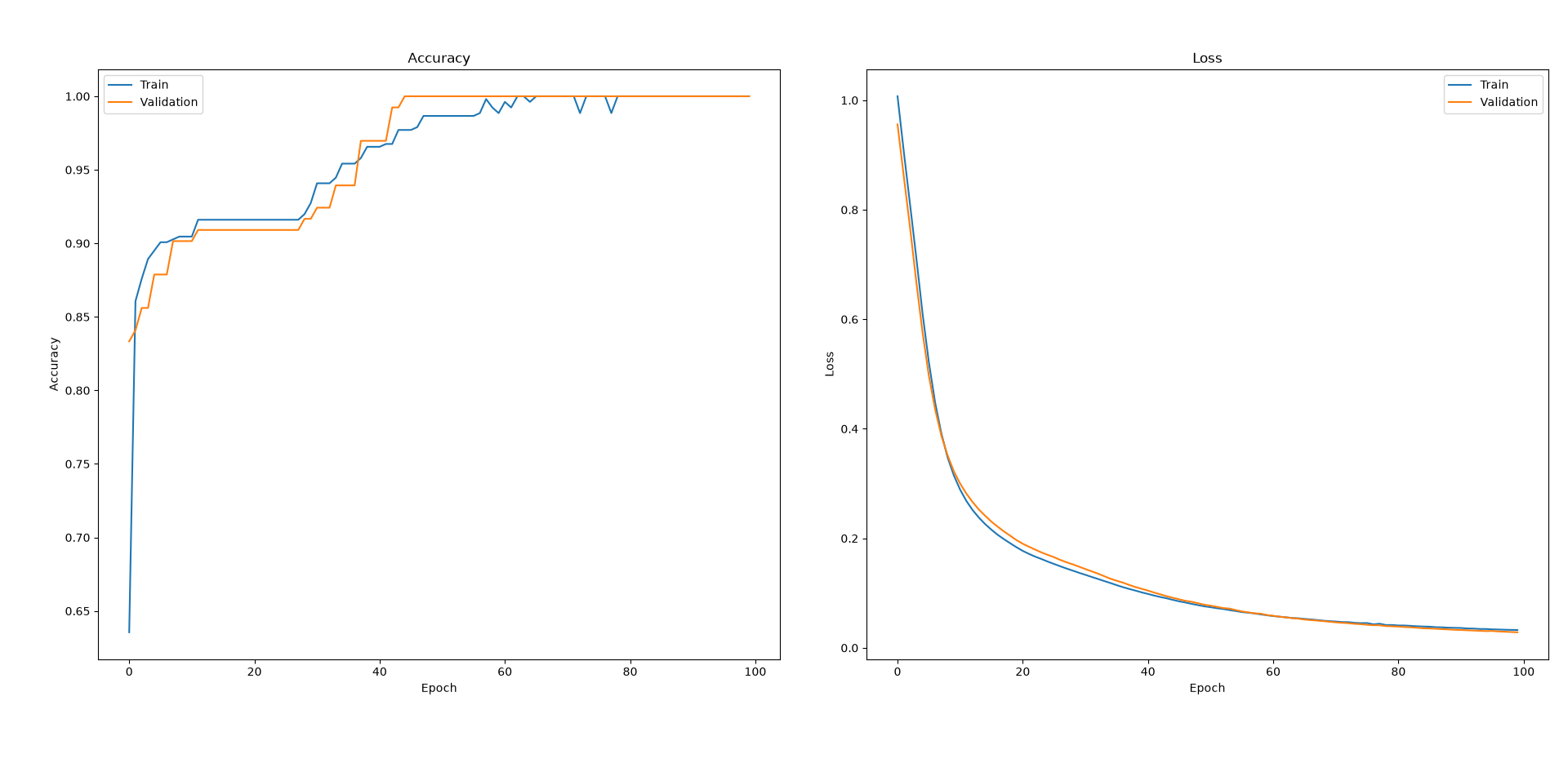 Training and validation loss over epochs