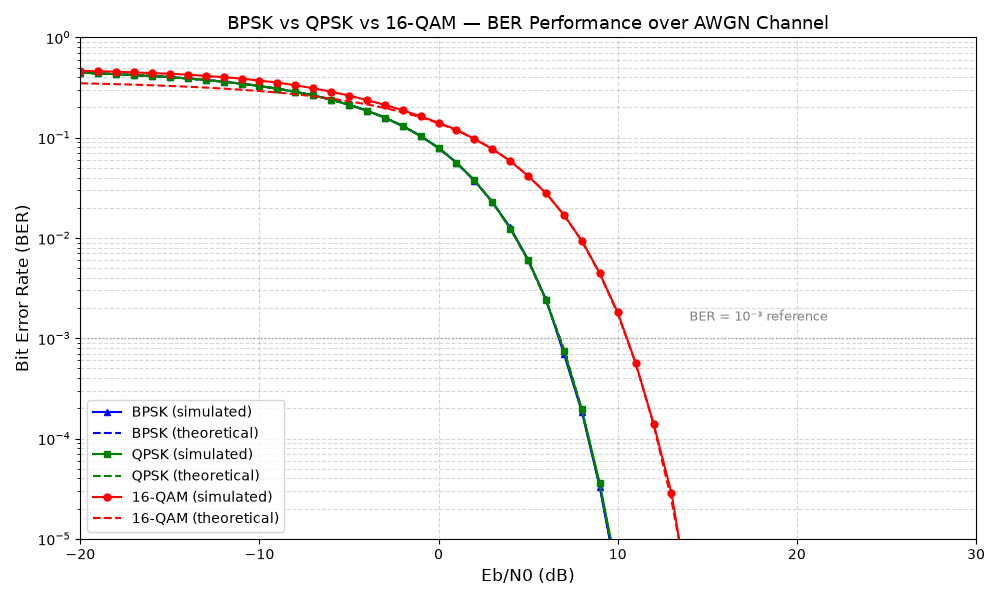 Comparison of BER for BPSK, QPSK, and 16-QAM